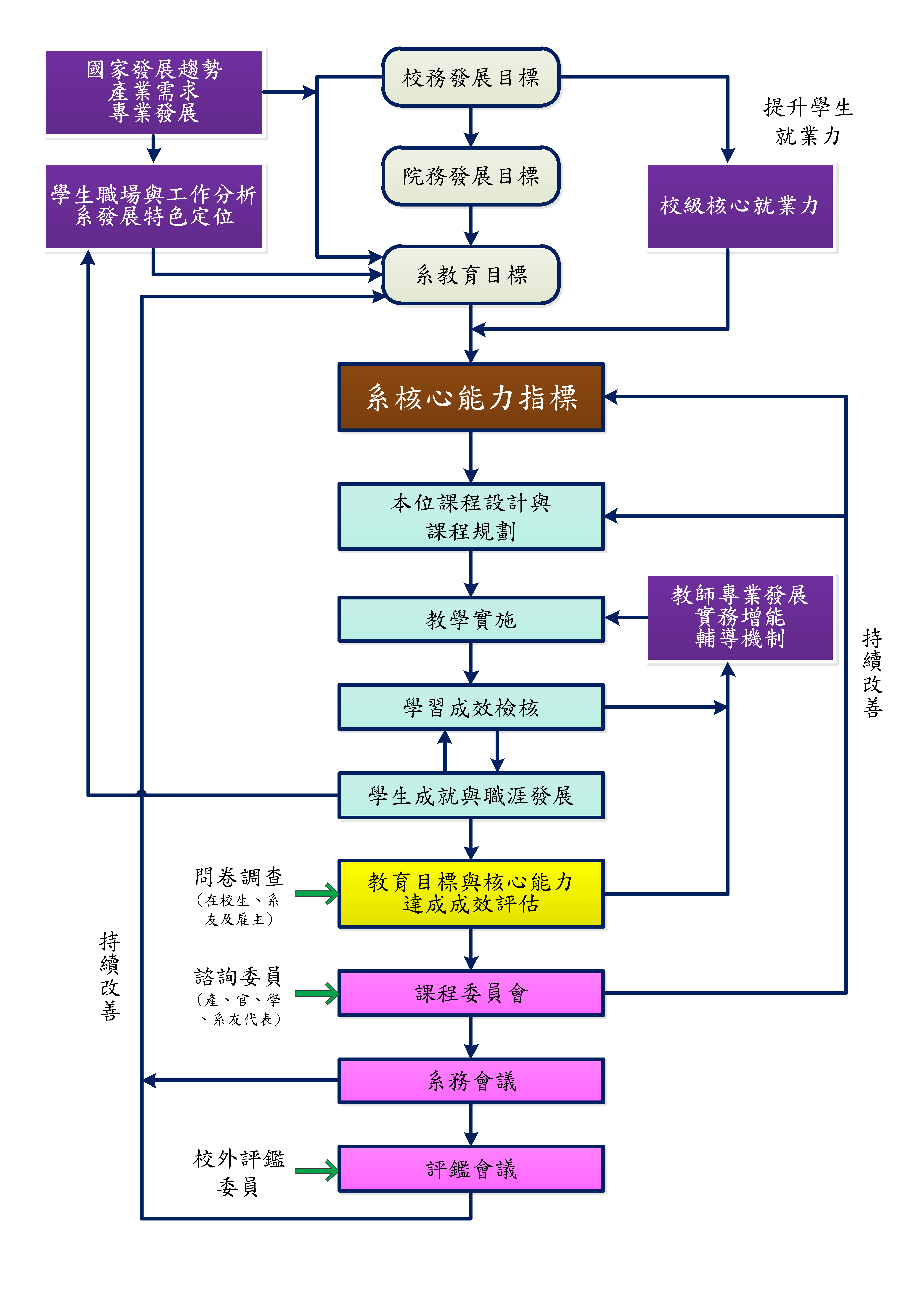 教育目標圖 教育目標圖